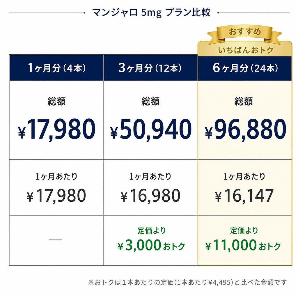 マンジャロ5mg プラン比較表(1ヶ月・3ヶ月・6ヶ月の総額とおトク額)