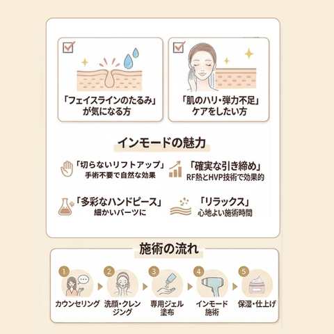 来院診療｜インモード｜口横＋フェイスライン or 顎下（1部位）【Wellness Plus Clinic】