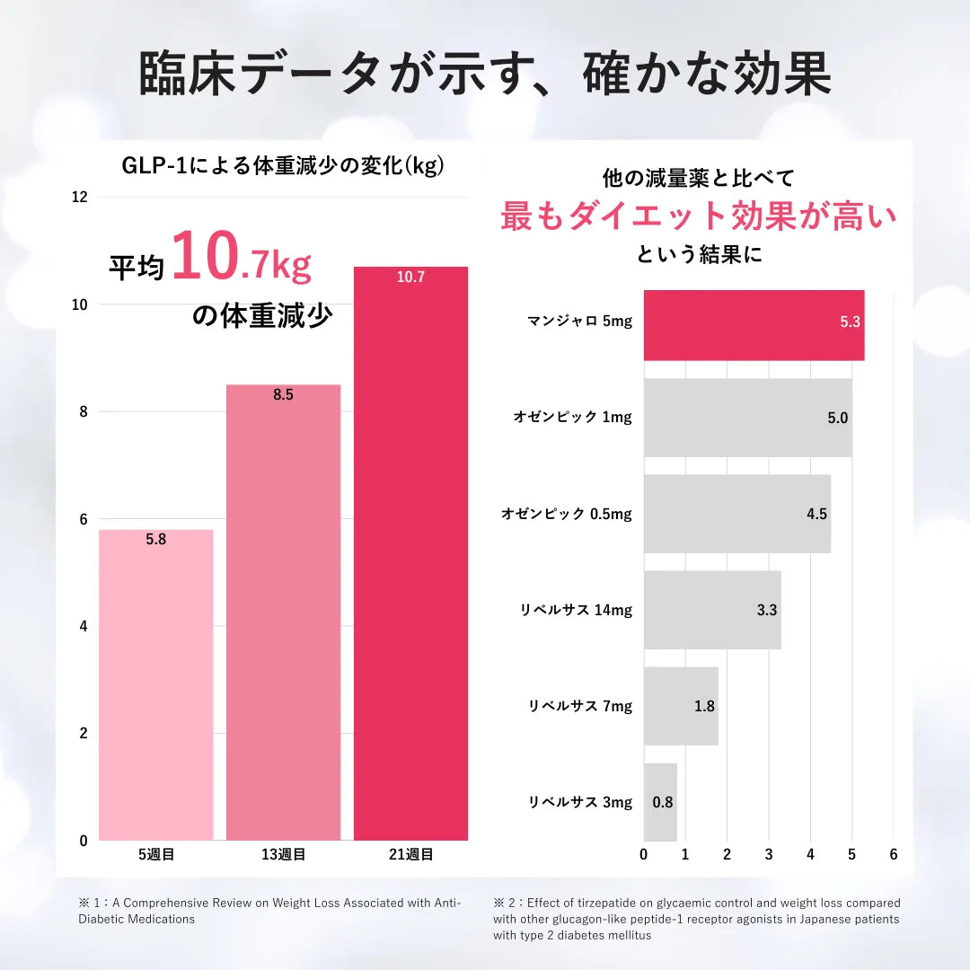 【最大138,888円オフ！】GIP/GLP-1注射ダイエット マンジャロ 2.5mg ~ 5mg| 4本 診察料や送料込み