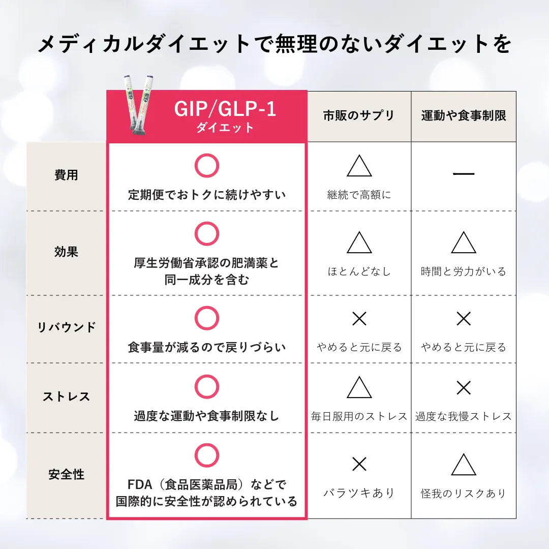 【最大138,888円オフ！】GIP/GLP-1注射ダイエット マンジャロ 2.5mg ~ 5mg| 4本 診察料や送料込み