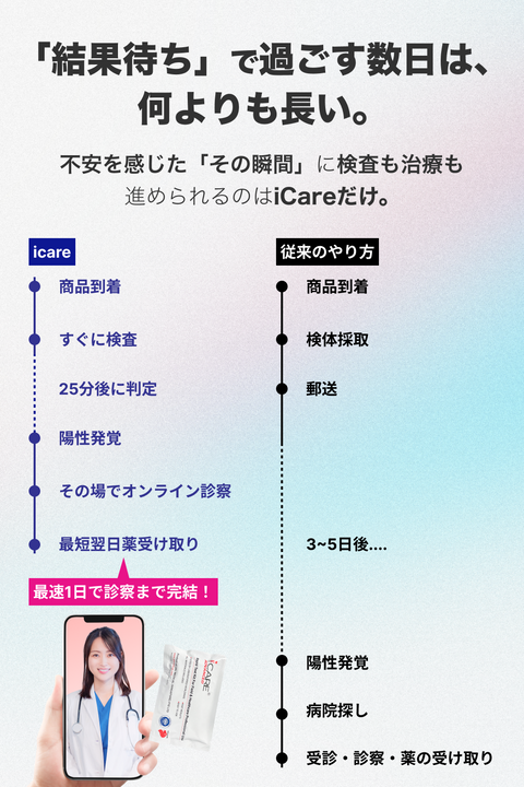 【自宅で検査】性病検査キット （オンライン診療連携）25分で結果！