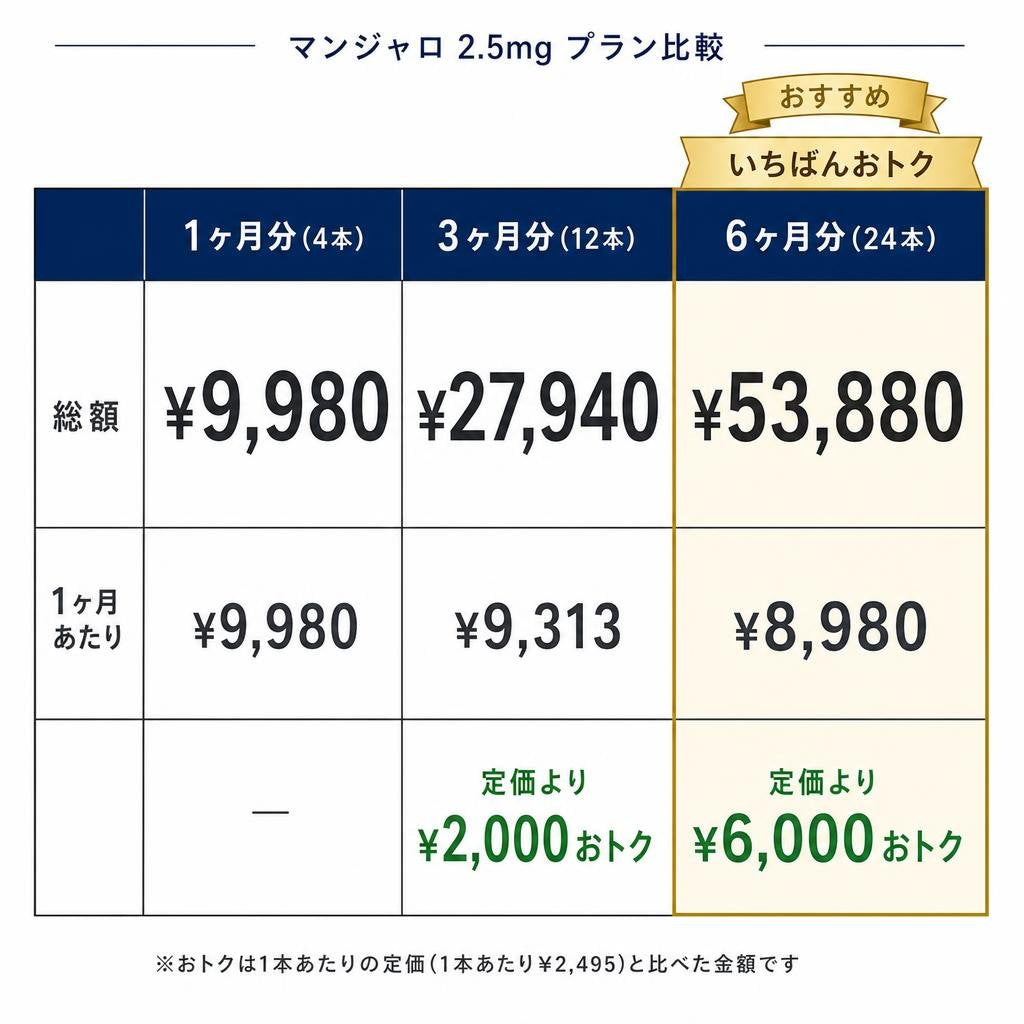 マンジャロ2.5mg プラン比較表(1ヶ月・3ヶ月・6ヶ月の総額とおトク額)