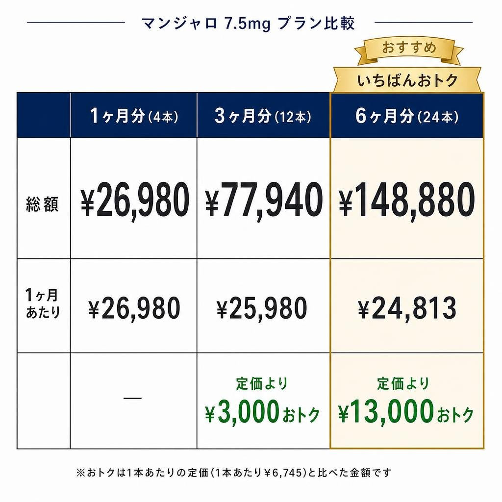 マンジャロ7.5mg プラン比較表(1ヶ月・3ヶ月・6ヶ月の総額とおトク額)