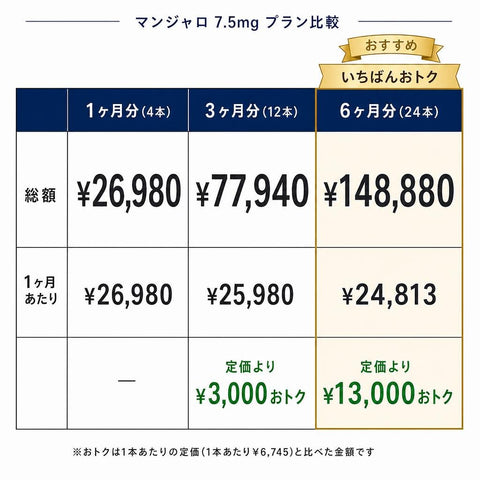 マンジャロ7.5mg プラン比較表(1ヶ月・3ヶ月・6ヶ月の総額とおトク額)